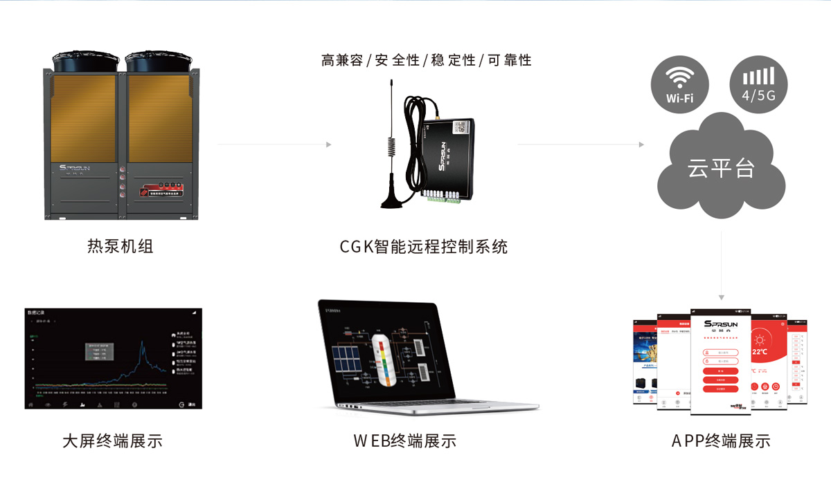 商用超低温采暖空调机-智能物联远程控制系统