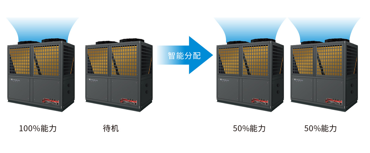 商用超低温采暖空调机-智能模块分配技术