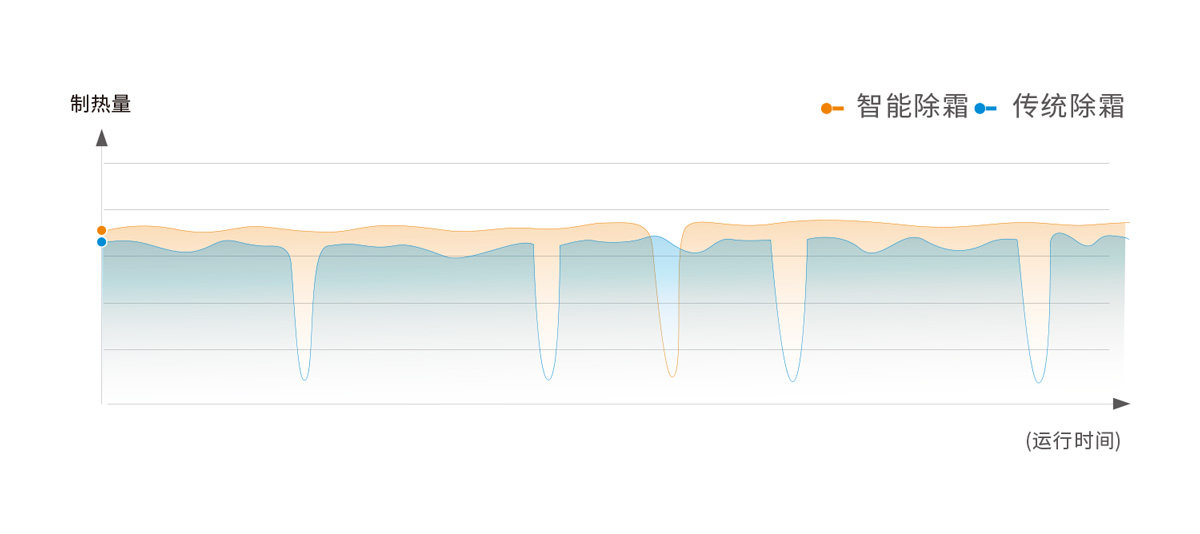 商用超低温采暖空调机-智能PID除霜设计