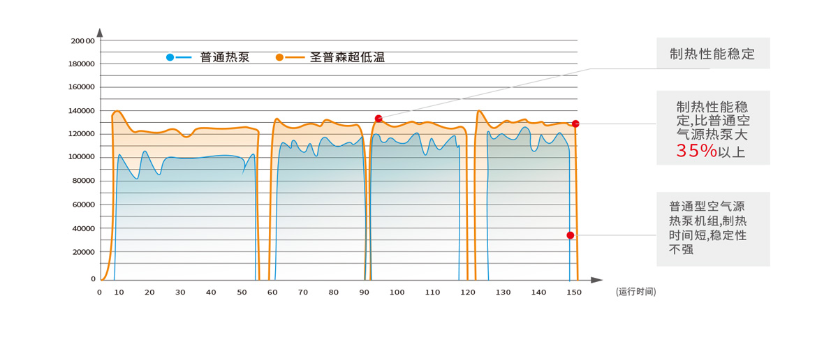 商用超低温采暖空调机-低温强制热技术