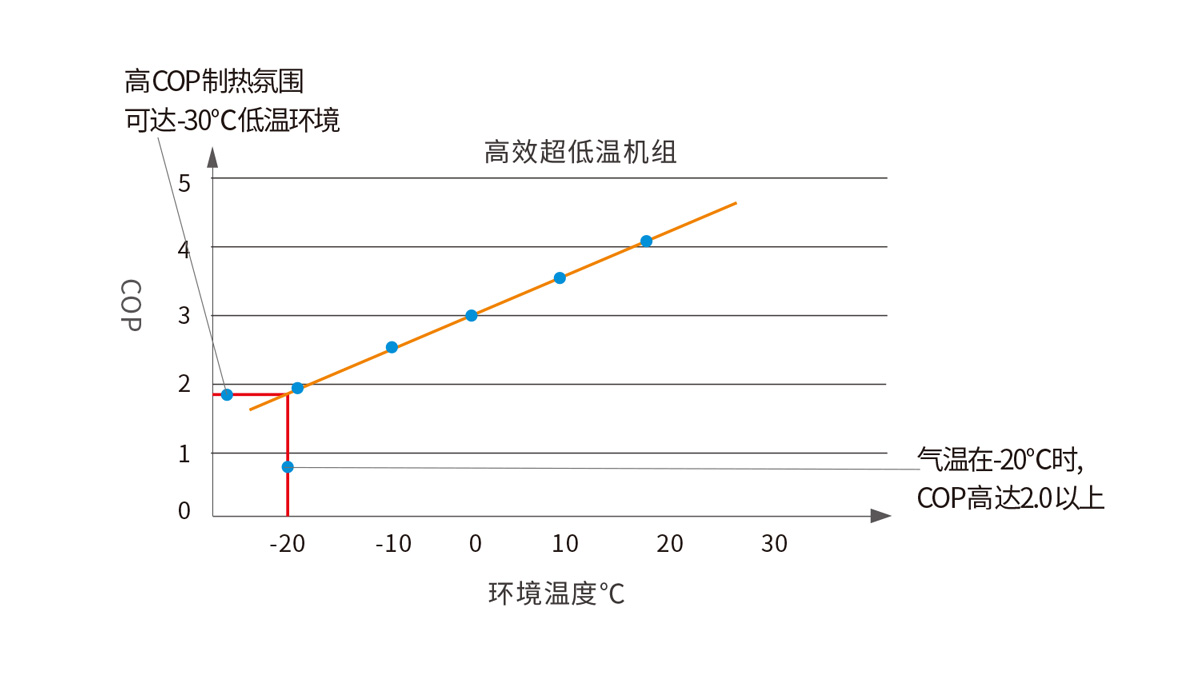 商用超低温采暖空调机-高效率COP