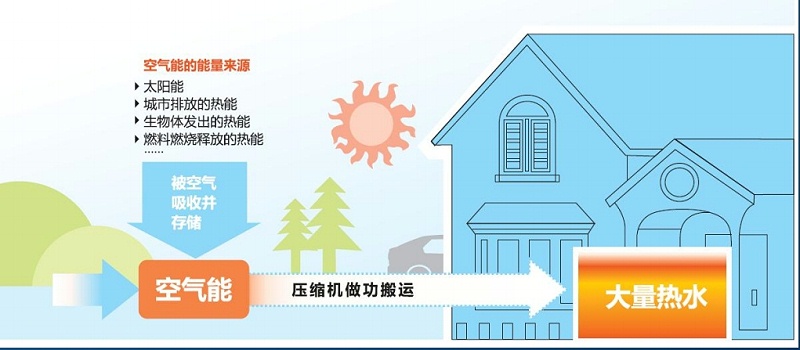 圣普森空气能原理解析