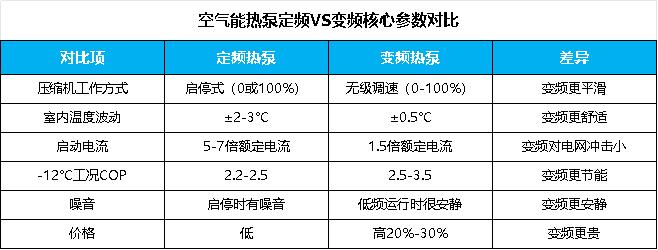 空气能热泵定频和变频的区别