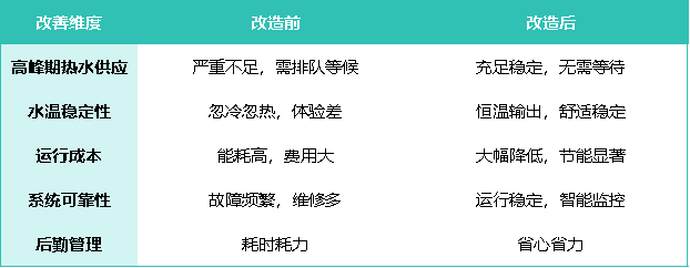 空气能热泵热水系统改造前后对比