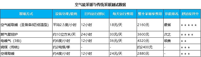 空气能取暖与传统取暖测试数据