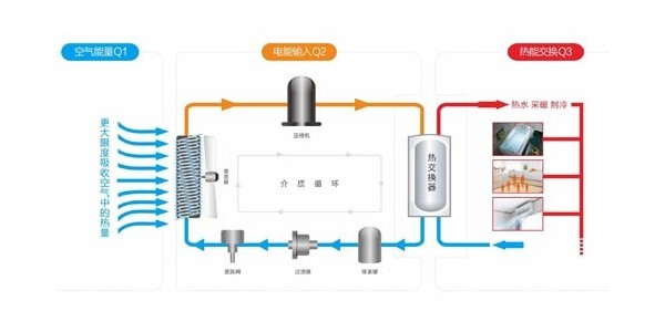 空气能热泵核心部件及其功能作用讲解