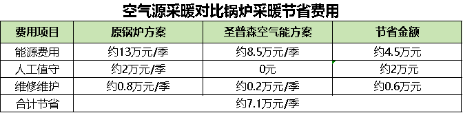 空气源采暖对比锅炉采暖节省费用png