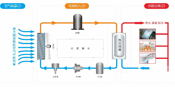 空气能系统的核心部件解析：压缩机、蒸发器与冷凝器的作用
